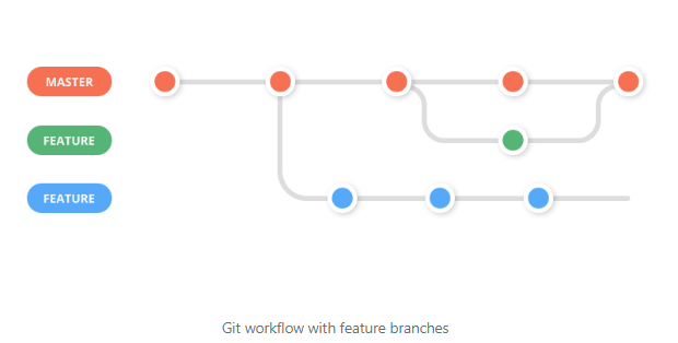 Git Feature Branch Workflow